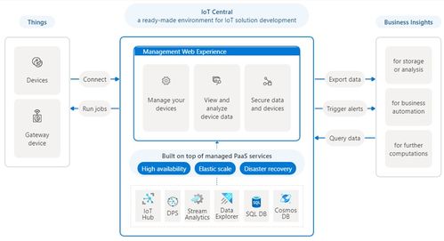 微软退出物联网应用平台？虚惊一场，物联网平台未来何去何从