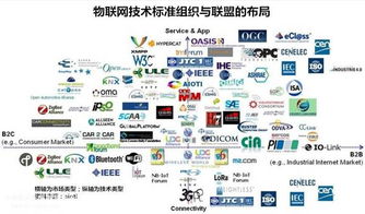 物联网标准组织盘点及其应用方向
