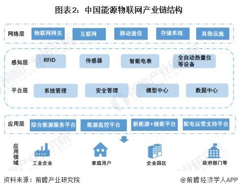 2024年中国能源物联网行业发展现状分析及三大主要系统介绍