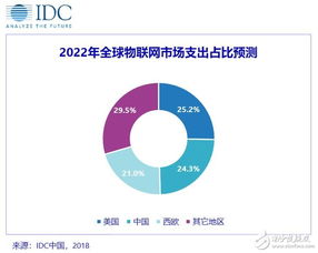IDC发布2018年上半年全球物联网支出指南 聚焦物联网应用服务增长与趋势