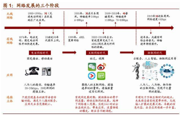 物联网繁荣期已至，把握2020年产业大机遇