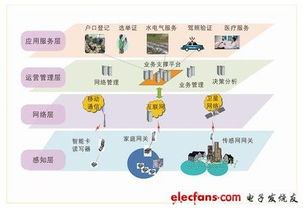 物联网实现电子身份识别 开启智能化身份管理新时代